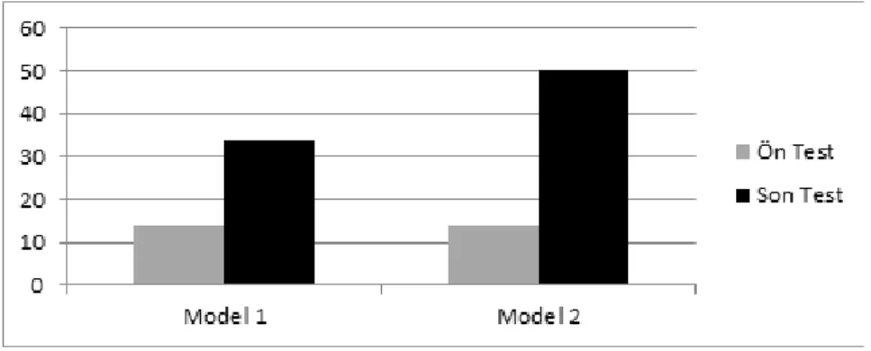 Grafik 1. Model 1 ve Model 2 Gruplarının Psikomotor Alan Becerilerine Ait Ön  Test ve Son Test Puanlarının Ortalamalarına İlişkin Sütun Grafiği Grafik 1  incelen-diğinde, model 1 grubundaki öğrencilerin ön testteki psikomotor alan becerisine ait  performan