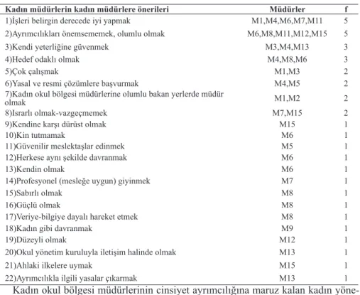 Tablo 6. Kadın müdürlerin önerileri (5. Tema)