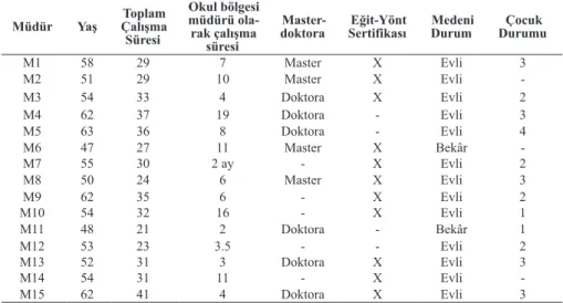 Tablo 1. Müdürlerin özellikleri (1. tema)
