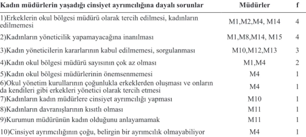 Tablo 3. Kadın müdürlerin yaşadığı sorunlar (2. Tema)