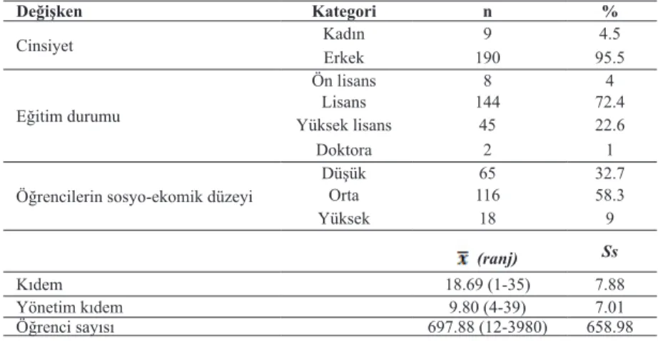 Tablo 1: Çalışma grubunun demografik değişkenlere göre dağılımı  Değişken  Kategori  n % Cinsiyet Kadın  9 4.5 Erkek  190 95.5 Eğitim durumu Ön lisans  8 4Lisans 144 72.4 Yüksek lisans 45 22.6 Doktora  2 1