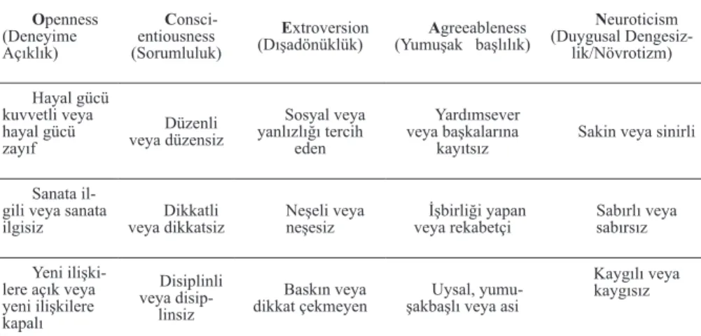 Tablo 1. Beş Faktörlü Kişilik Modeli,(Santrock, 2006, s. 127) Openness  (Deneyime  Açıklık)  Consci-entiousness  (Sorumluluk) Extroversion 