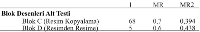 Tablo  1’de  veri  yapısına  uygun  olarak  yapılan  açımlayıcı  faktör  analizi  (AFA)  sonucunda çizim alt testi ve blok desenleri alt testi olmak üzere iki faktöre  ayrılmış-tır