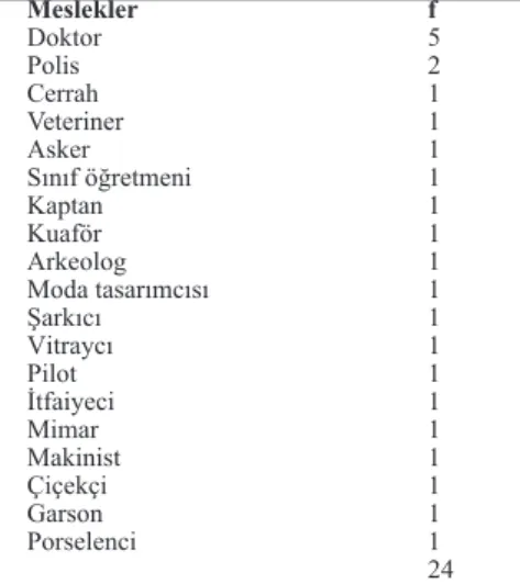 Tablo 2. Çocukların gelecekte seçmek istedikleri mesleklerin dağılımı