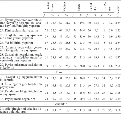 Tablo 4b. Sosyal ağ sitelerinde sergilenen davranışların sıklıkları