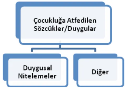 Şekil 2. Çocukluğa Atfedilen Sözcükler/Duygular