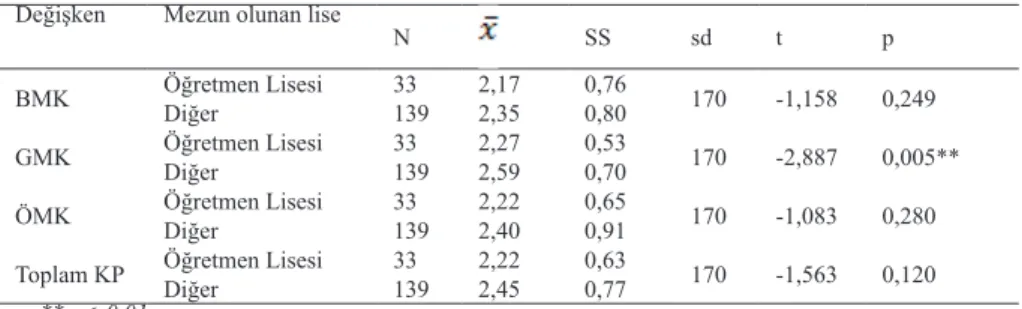 Tablo 7. Okul Öncesi Öğretmen Adaylarının Gelecek Kaygısı Puanlarının Me- Me-zun Olunan Lise Türüne Göre t – Testi Sonuçları