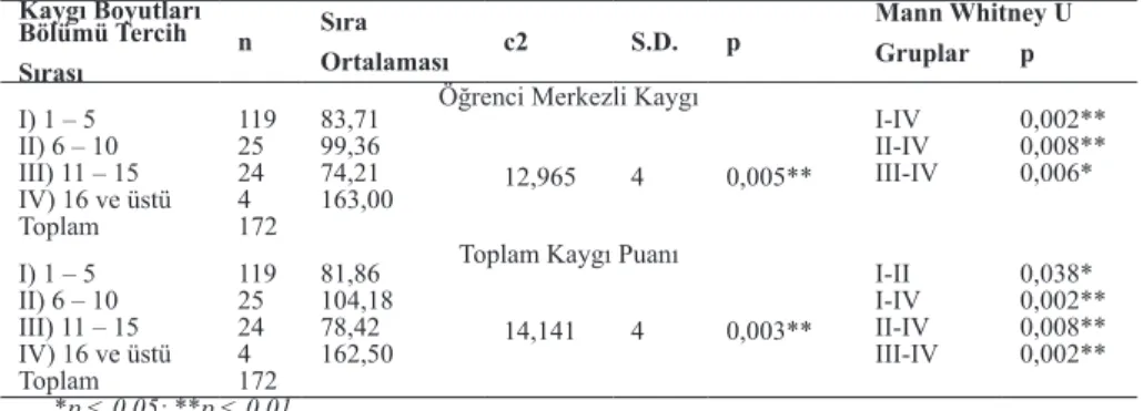 Tablo 14 incelendiğinde okul öncesi öğretmen adaylarının toplam kaygı puanları ile  bölümü tercih sırası arasında Kruskal-Wallis H testine göre istatistiksel olarak anlamlı  bir ilişki bulunmaktadır (c 2  = 14,14; p &lt; ,01)