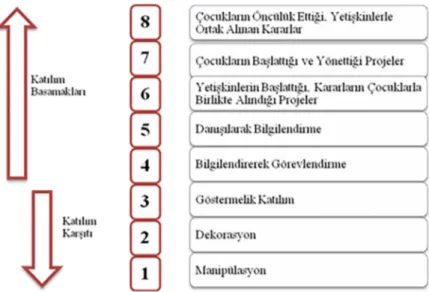 Şekil 1. Roger Hart (1992)’ın katılım basamakları