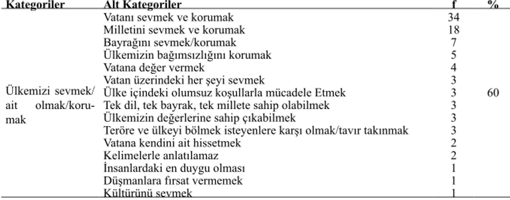 Tablo 1.  Öğretmen adaylarının vatanseverlik kavramı ile ilgili görüşlerinin is- is-tatistiksel verileri 