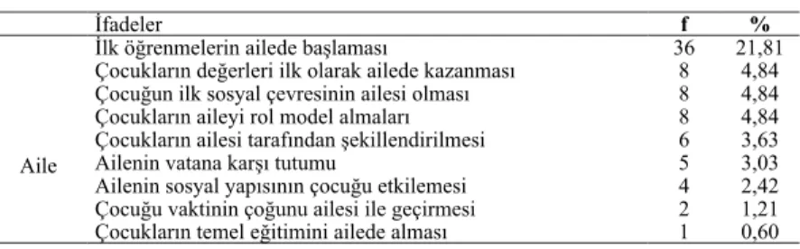 Tablo 3 incelendiğinde öğretmen adayları vatansever olma nedenlerini toplumsal  devamlılığı sağlamak (66,99), ortak geçmişe sahip olmak (23,30) ve görev olarak  gö-rülmesi (9,70) olarak ifade etmektedirler