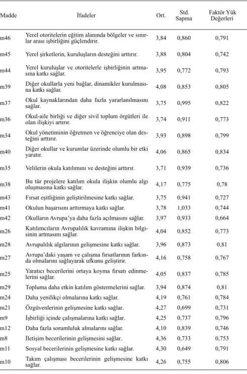 Tablo 4.  Faktör Yük Değerleri