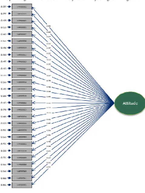 Figure 2. Path Diagram as to CFA