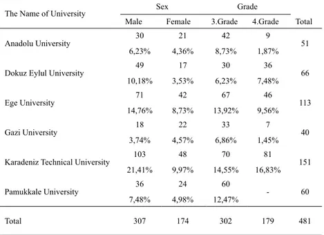 Table 1. The demographic information about the students having participated in  scale development implementation.