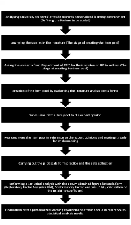 Figure 1. Scale development stages