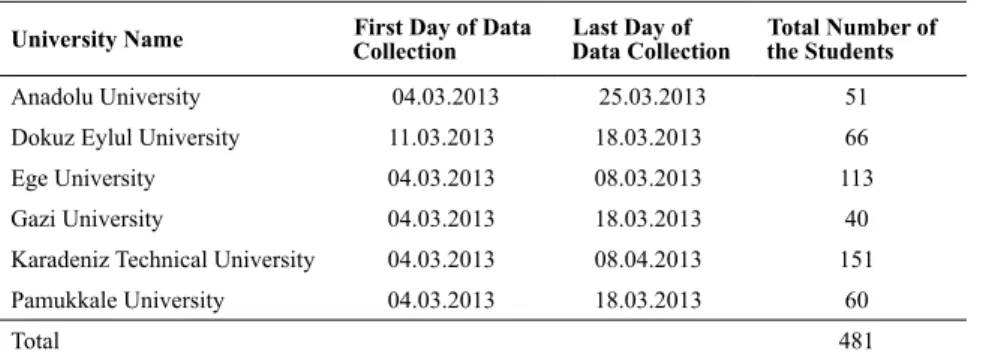 Table 3. Data collection process for development of the scale