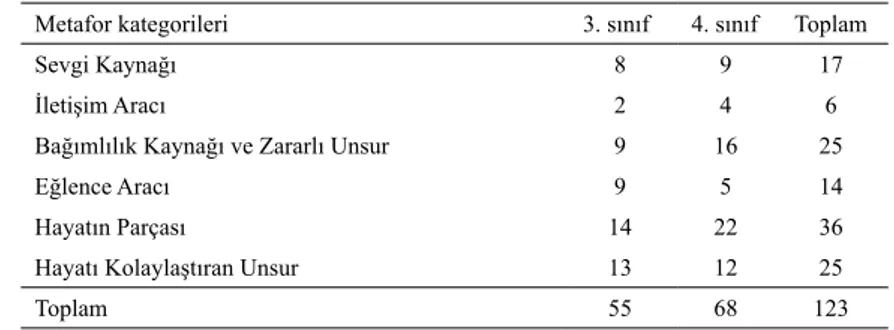 Tablo 4. Katılımcıların ürettikleri metafor kategorilerine göre sınıfsal dağılımları