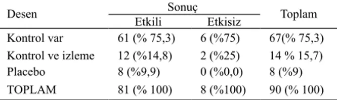 Tablo 6:Grup Çalışmasının Sonucunun Araştırma Desenine Göre Dağılımı Desen Etkili Sonuç Etkisiz Toplam