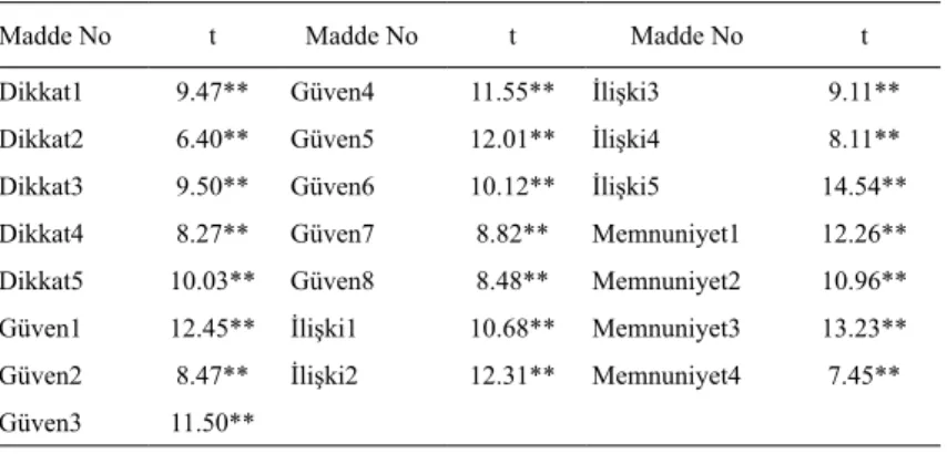 Tablo 2. ARCS Motivasyon Ölçeği için Birinci Düzey DFA’dan Elde Edilen t-          testi Değerleri