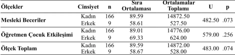 Tablo  2.  Öğretmenlerin  ölçekten  aldıkları  puanların  cinsiyete  göre  Mann  Whitney-U analizi