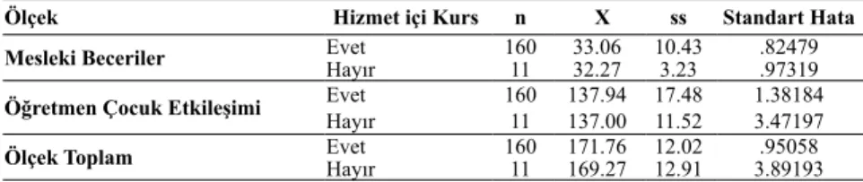 Tablo 6. Öğretmenlerin ölçekten aldıkları puanların hizmet içi kurs durumuna  göre aritmetik ortalaması ve standart sapması