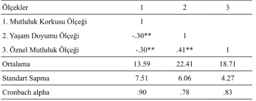 Tablo 4.  Mutluluk Korkusu ile Yaşam Doyumu ve Öznel Mutluluk Düzeyleri  Arasındaki İlişkilere Yönelik Korelasyon Katsayıları