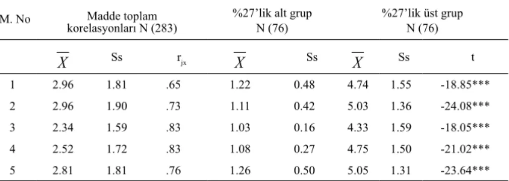 Tablo 2. Mutluluk Korkusu Ölçeği’nin Düzeltilmiş Madde Toplam Test Kore- Kore-lasyonları, Grup Farkına İlişkin t Değerleri, Ortalamalar ve Standart  Sapmalar
