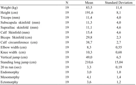 Table 1: The Mean and Standard Deviation Values of Anthropometric, Soma- Soma-totype and Performance Measurements of U15 Male Basketballers.