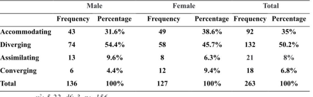 Table 6. Chi-square test results of the relationship between gender and proficiency scores