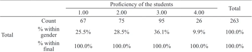 Table 7. Chi-square test results of the relationship between learning styles and  proficiency scores Proficiency 1.00 2.00 3.00 4.00 Diverging Count 23 46 49 14% within learning  style 17.4% 34.8% 37.1% 10.6% % within final 34.3% 61.3% 51.6% 53.8% Assimila