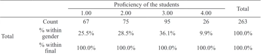 Table 7. Chi-square test results of the relationship between learning styles and  proficiency scores Proficiency 1.00 2.00 3.00 4.00 Diverging Count 23 46 49 14% within learning  style 17.4% 34.8% 37.1% 10.6% % within final 34.3% 61.3% 51.6% 53.8% Assimila