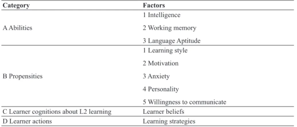 Table  1.  Factors  responsible  for  individual  differences  in  L2  learning  (from Ellis, 2004: 530) Category Factors A Abilities 1 Intelligence 2 Working memory 3 Language Aptitude B Propensities 1 Learning style2 Motivation3 Anxiety 4 Personality 5 W