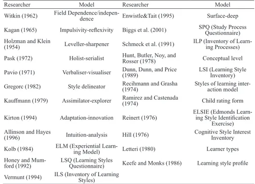 Table 2. Taxonomy of learning styles (based on Cassidy’s taxonomy, 2004, p. 422)