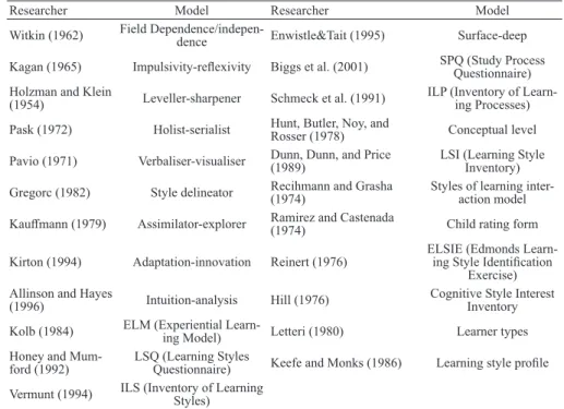 Table 2. Taxonomy of learning styles (based on Cassidy’s taxonomy, 2004, p. 422)