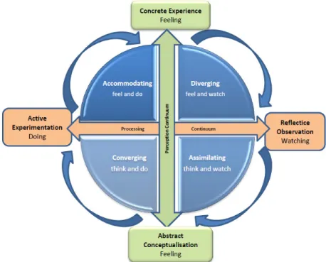 Figure 1. Brief Explanation of Learning Styles (revised from Kolb, 1999, p. 4). Individuals with diverging style (CE-RO) for instance can think of a situation from  many different viewpoints, so they can generate ideas and participate actively in  bra-inst