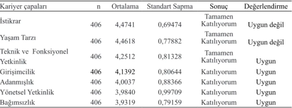 Tablo  2  :  Öğrencilerin  kariyer  çapalarının  dağılımı  ve  turizm  sektöründe  istihdam özellikleri ile karşılaştırılması