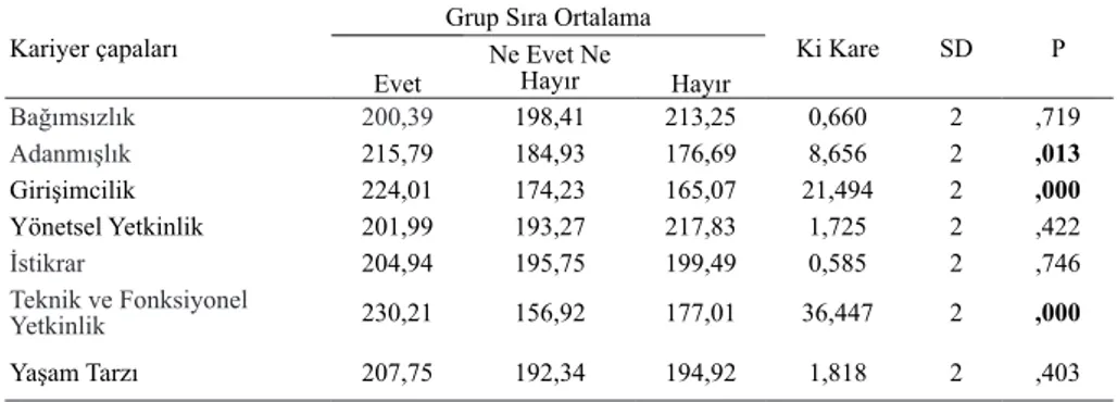 Tablo  3: Araştırmaya  katılan  öğrencilerin  kariyer  çapalarının  öğrencilerin  turizm  sektöründe kariyer yapma hedefi ile Kruskal Wallis H Testi karşılaştırılması