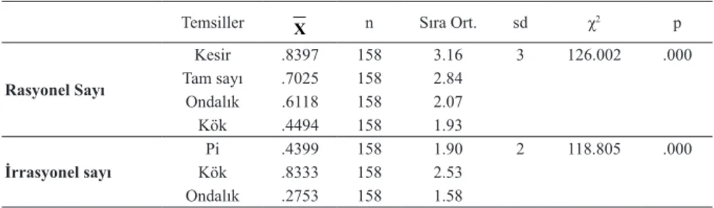 Tablo 3. Rasyonel sayı ve irrasyonel sayıların temsil türleri için Friedman testi  sonuçları 