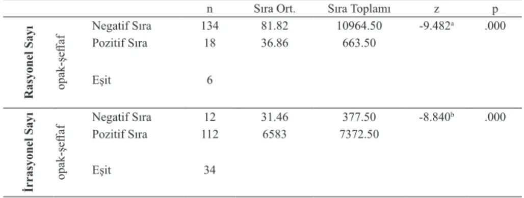 Tablo 4. Rasyonel sayı ve irrasyonel sayıların şeffaf ve opak temsillerinin puanları  için Wilcoxon işaretli sıralar testi sonuçları