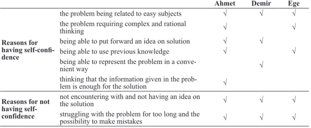 Table  2. The  students’  views  on  their  self-confidence  for  correctly  solving  the  problems