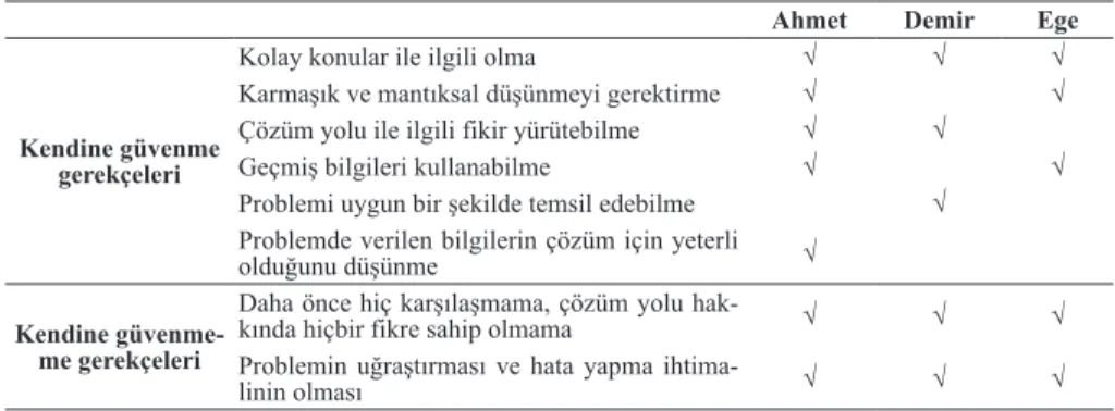 Tablo 2. Problemleri doğru çözmeye dair kendine güven ile ilgili görüşler