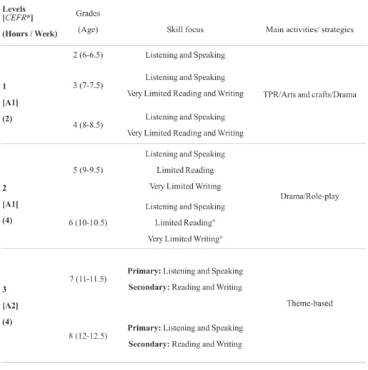 Table 1. Model English Language Curriculum (2 nd -8 th  Grades) (MNE, 2013, p. v). Levels 
