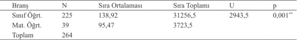 Tablo  5.  Öğretmenlerin  Materyal  Kullanımına Yönelik  Sonuç  Beklentilerinin  Branş Değişkenine Göre Mann-Whitney U Testi Sonuçları