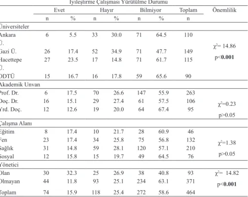 Tablo 4. Öğretim Üyelerinin İyileştirmeye Yönelik Çalışmaların Yürütülme Durumuna  İlişkin Görüşlerinin Bazı Değişkenlere Göre Dağılımı