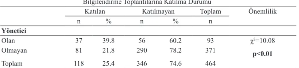 Tablo 2. Öğretim Üyelerinin Özdeğerlendirme Çalışmalarına Katılma Durumunun  Bazı Değişkenlere Göre Dağılımı