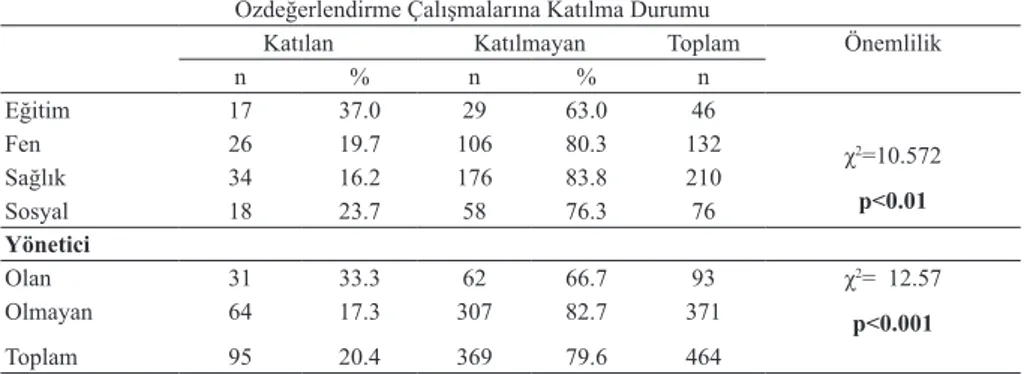 Tablo 3. Öğretim Üyelerinin KDR’nu İnceleme Durumunun Bazı Değişkenlere  Göre Dağılımı