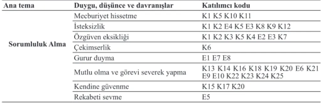 Tablo 3. Sorumluluk Almaya İlişkin Katılımcı Görüşleri Ana tema  Duygu, düşünce ve davranışlar Katılımcı kodu