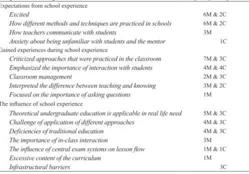 Table 1. Summary of Categories and Subcategories of Responses 