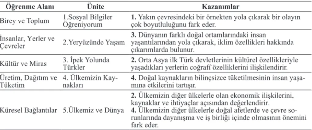 Tablo 3. Altıncı Sınıf Sosyal Bilgiler Öğretim Programında Yer Alan Çevre İçe- İçe-rikli Kazanımlar