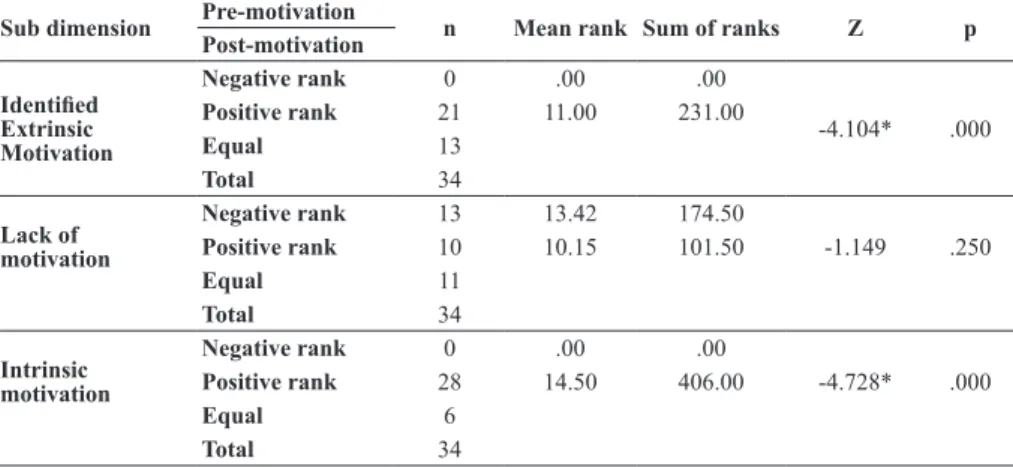 Table  6.  The  Results  of  Wilcoxon  Signed  Rank  Test  Concerning  the  Sub- Sub-Dimensions of the Identified Extrinsic Motivation, Lack Of Motivation  and Intrinsic Motivation of the Measure of the Experimental Group